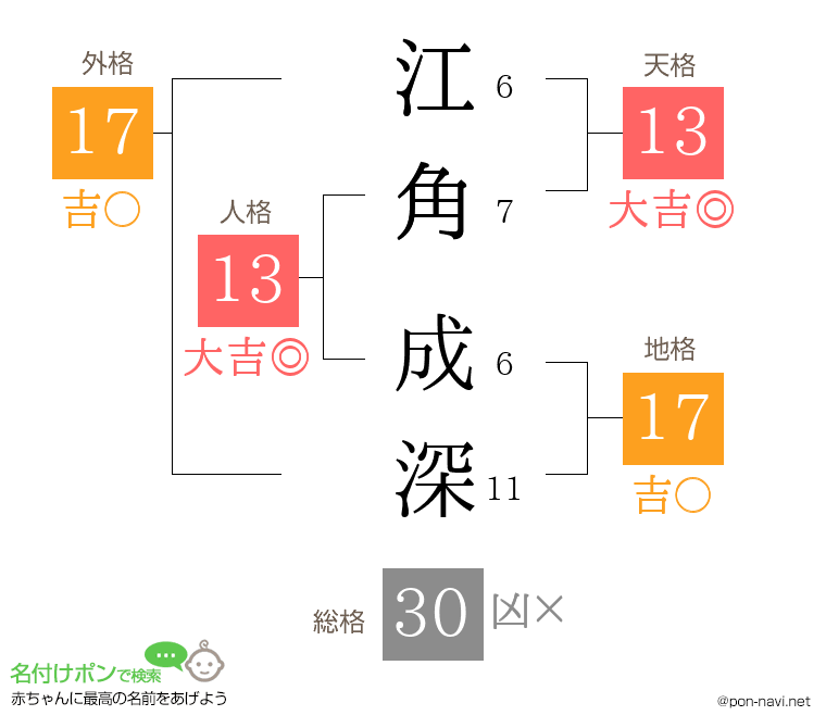 江角 成深さんの姓名判断結果