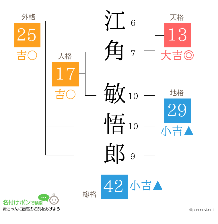 江角 敏悟郎さんの姓名判断結果