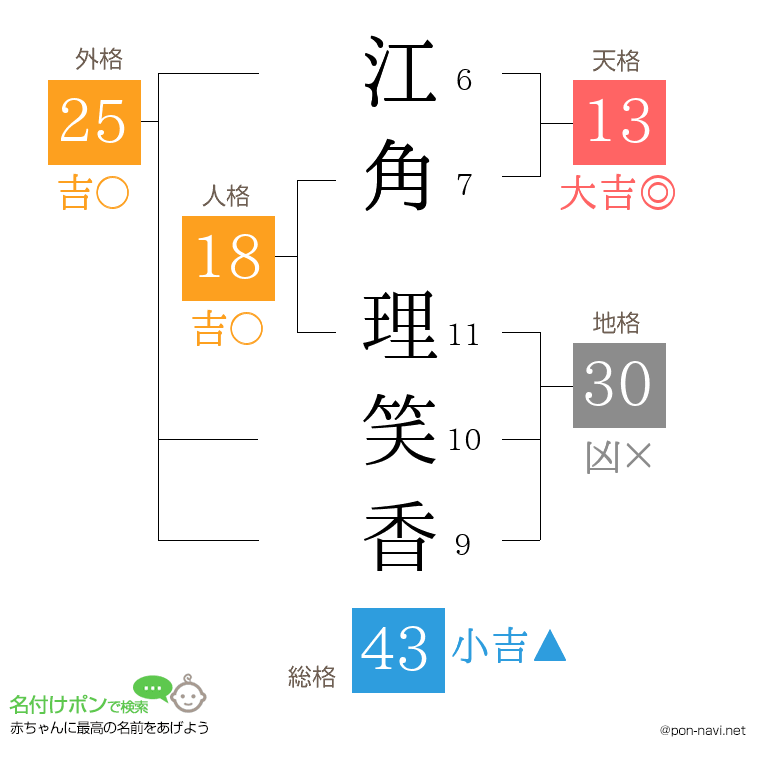 江角 理笑香さんの姓名判断結果
