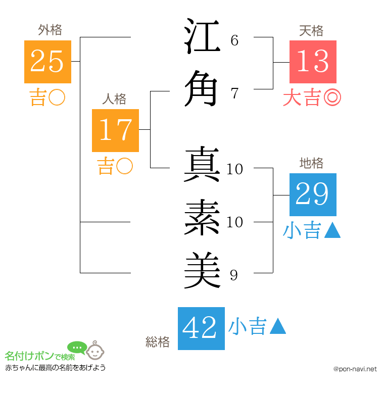 江角 真素美さんの姓名判断結果