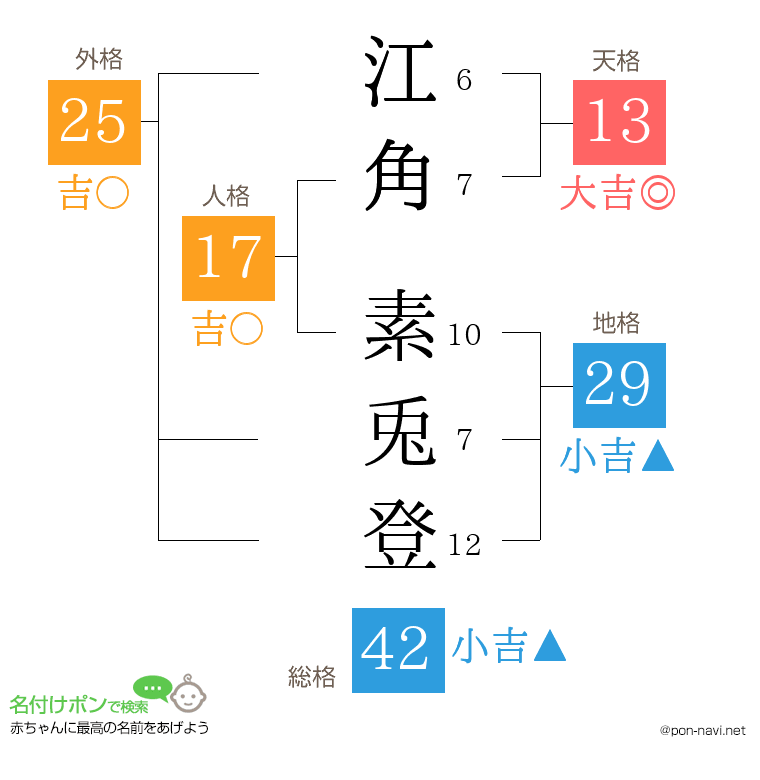 江角 素兎登さんの姓名判断結果