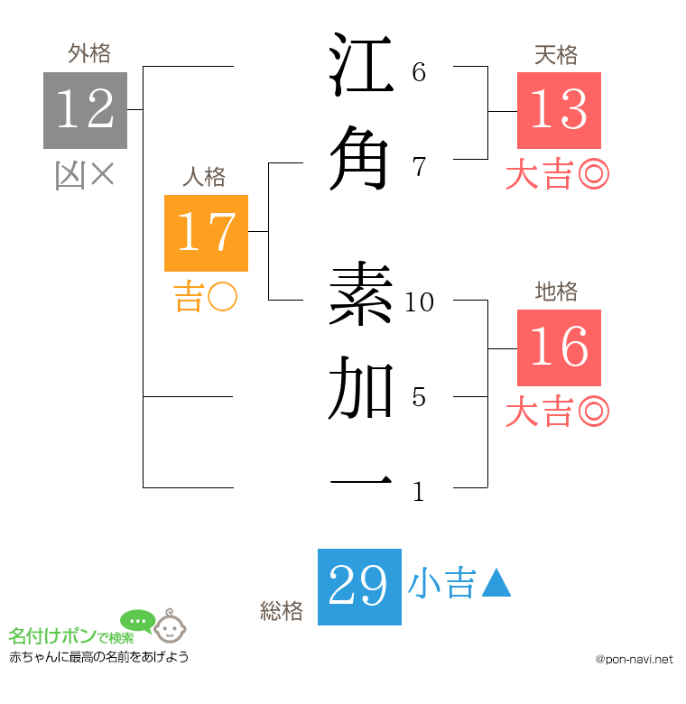 江角 素加一さんの姓名判断結果