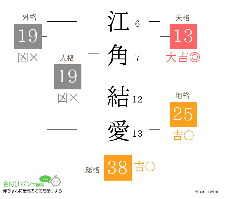 江角 結愛さんの姓名判断結果