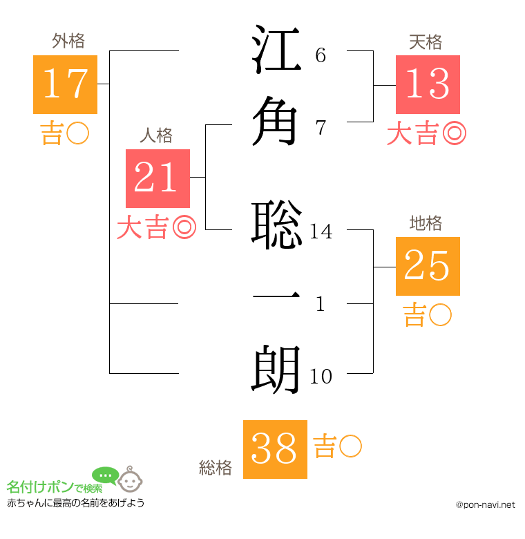 江角 聡一朗さんの姓名判断結果