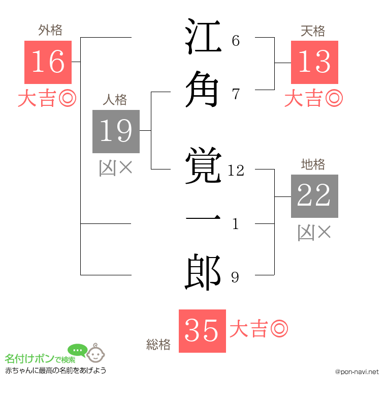 江角 覚一郎さんの姓名判断結果