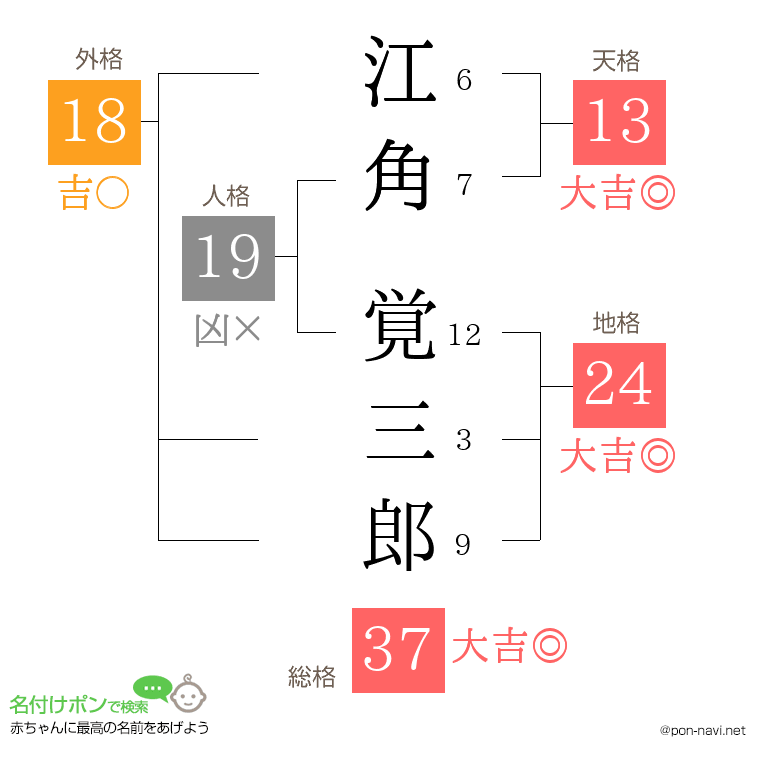 江角 覚三郎さんの姓名判断結果