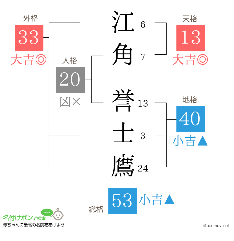 江角 誉士鷹さんの姓名判断結果