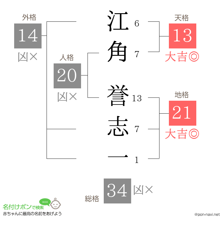 江角 誉志一さんの姓名判断結果