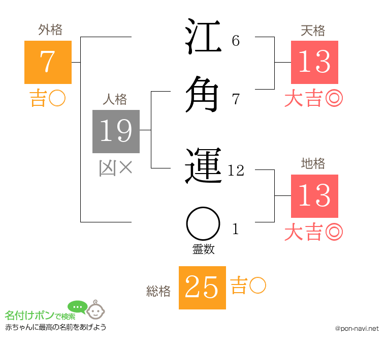 江角 運さんの姓名判断結果