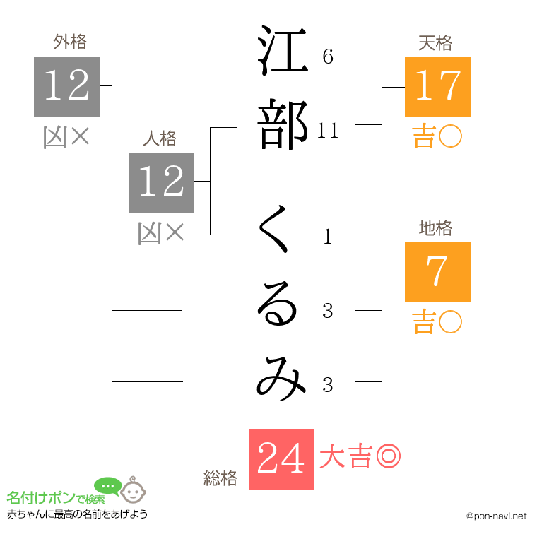 江部 くるみさんの姓名判断結果