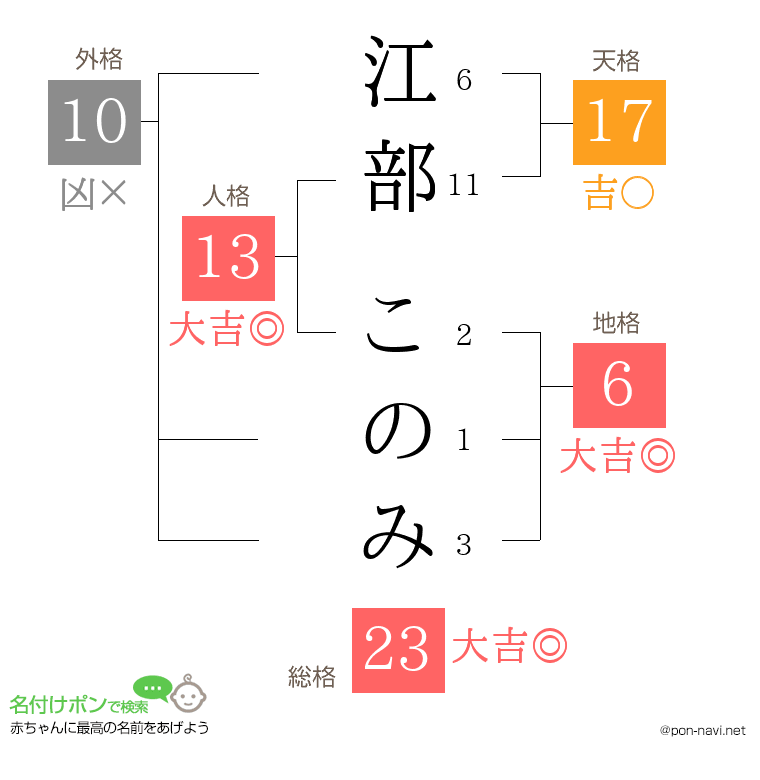 江部 このみさんの姓名判断結果