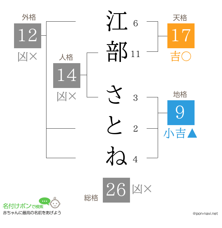 江部 さとねさんの姓名判断結果