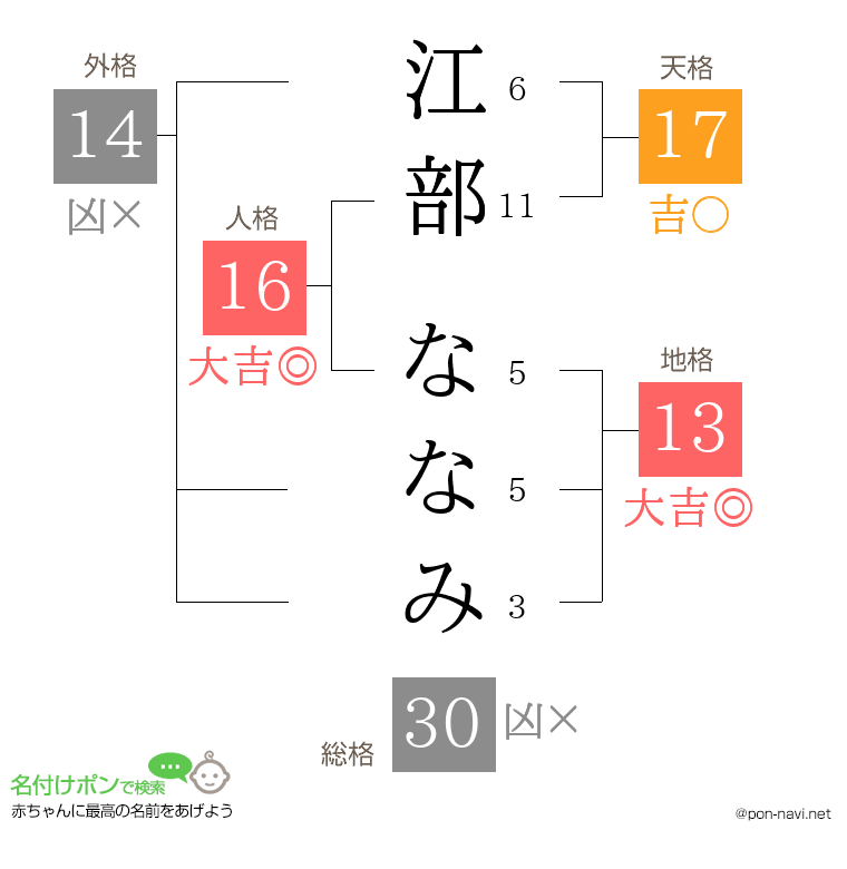 江部 ななみさんの姓名判断結果