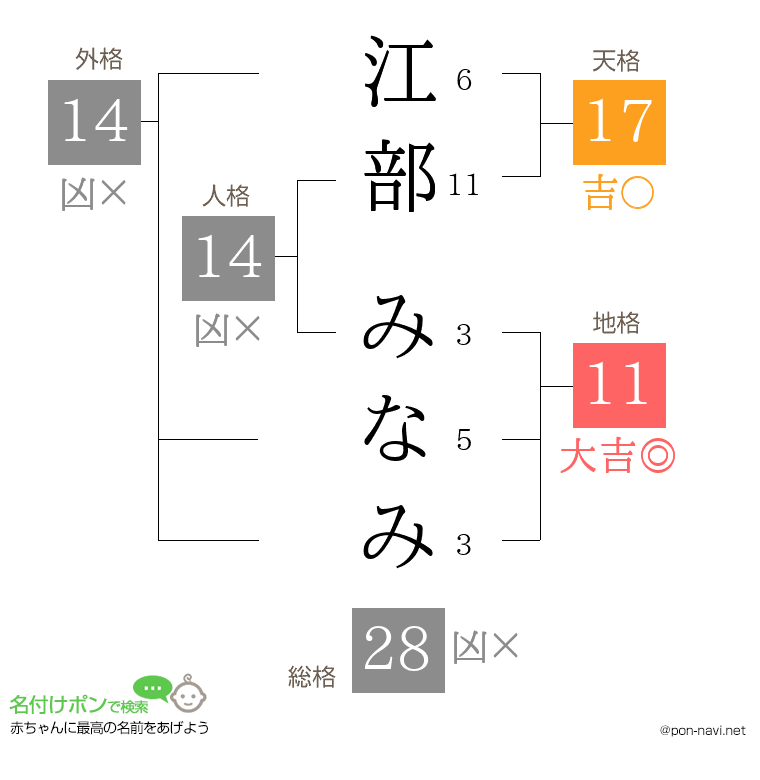 江部 みなみさんの姓名判断結果