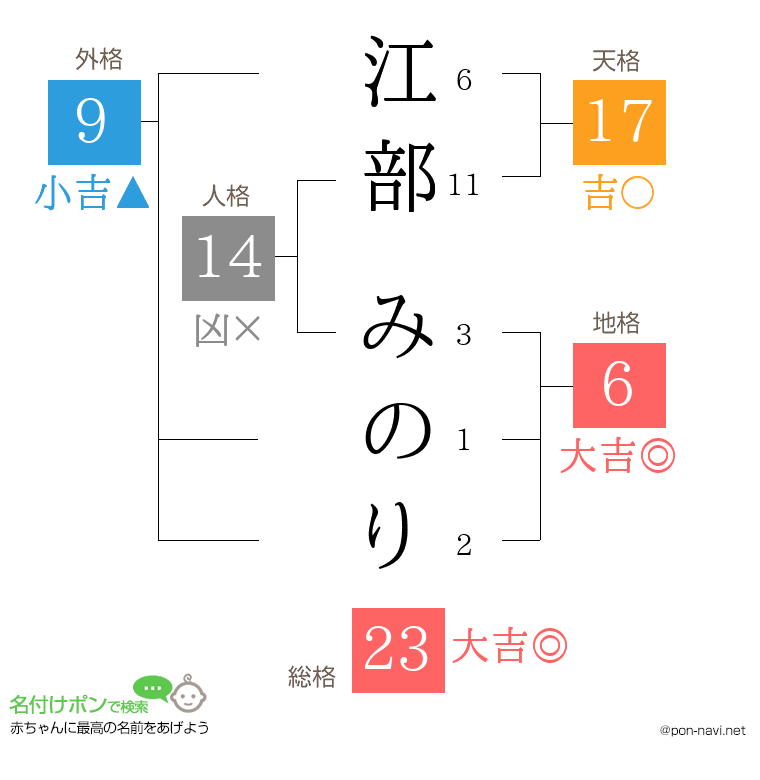 江部 みのりさんの姓名判断結果