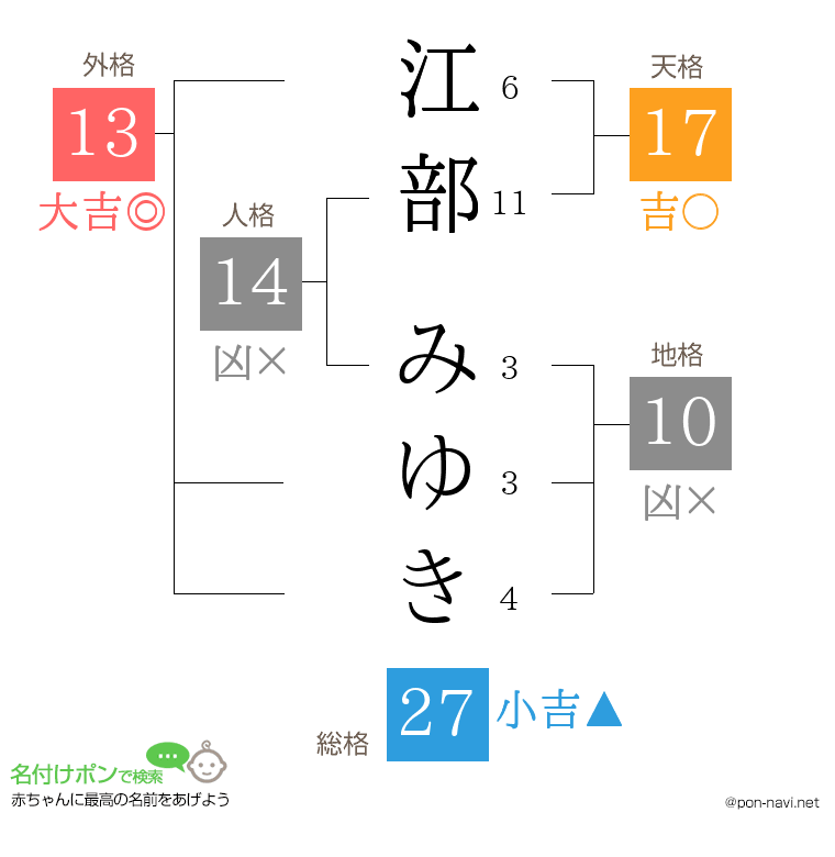 江部 みゆきさんの姓名判断結果