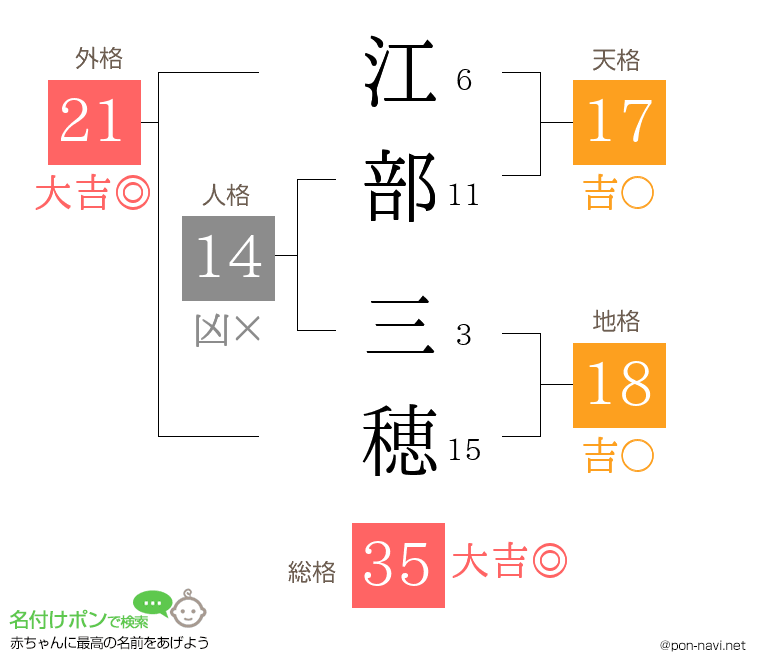 江部 三穂さんの姓名判断結果