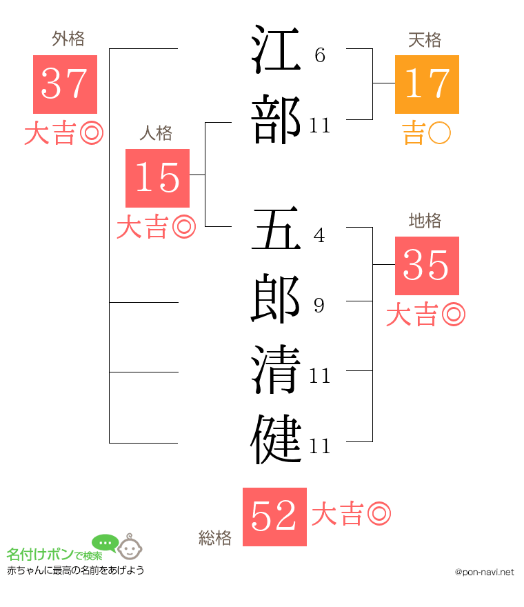 江部 五郎清健さんの姓名判断結果
