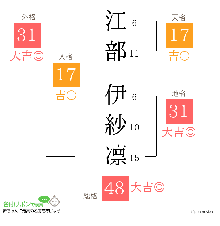 江部 伊紗凛さんの姓名判断結果