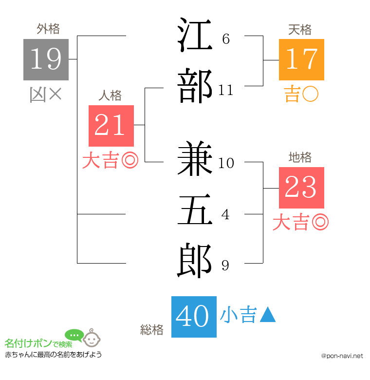 江部 兼五郎さんの姓名判断結果