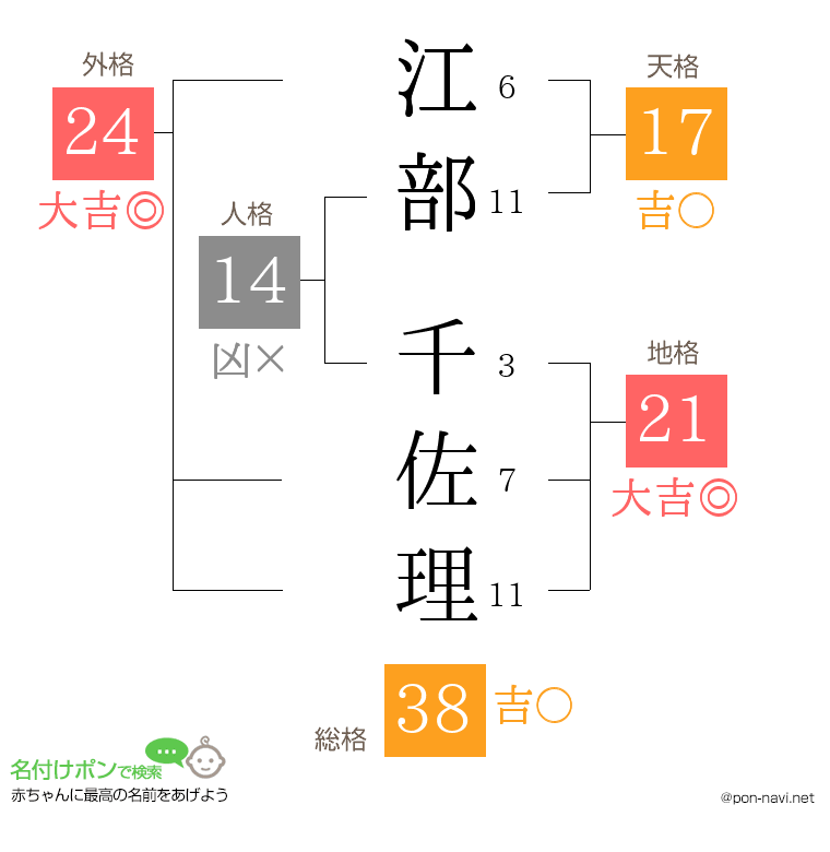 江部 千佐理さんの姓名判断結果