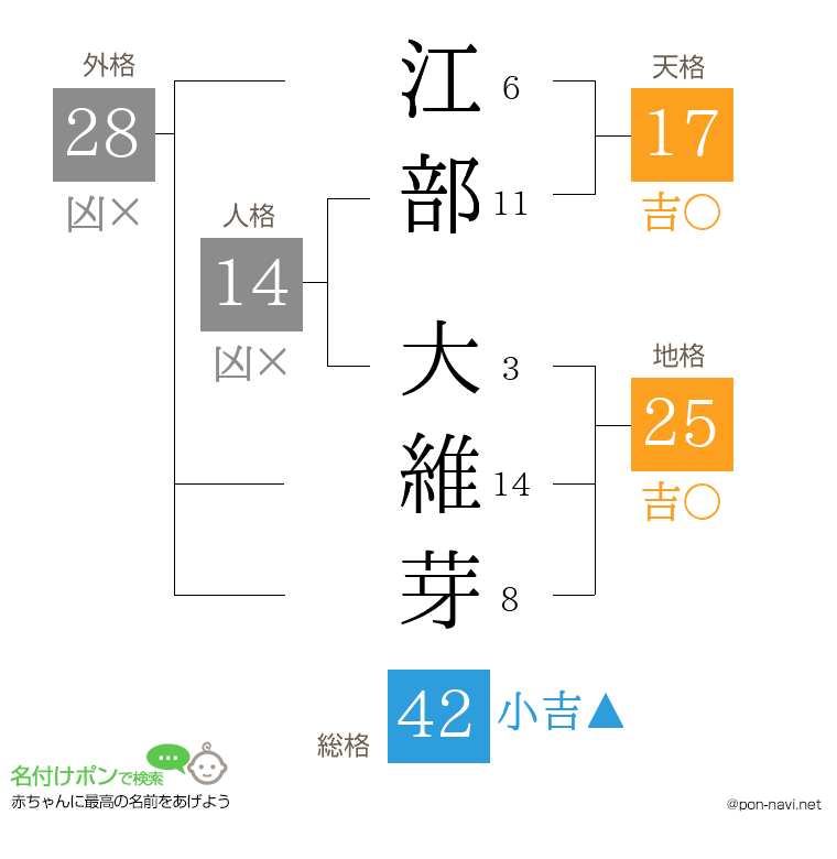 江部 大維芽さんの姓名判断結果