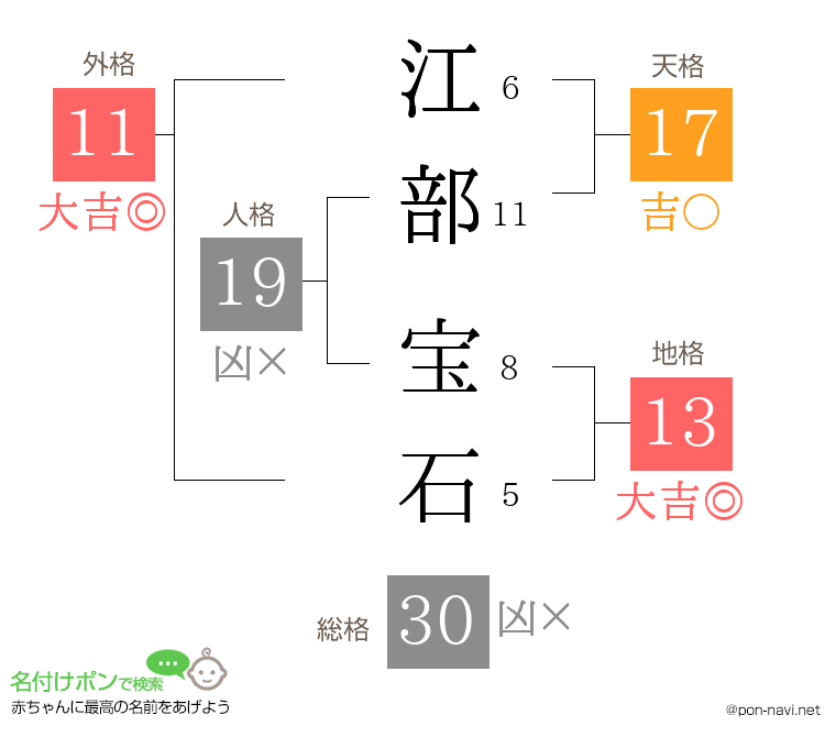 江部 宝石さんの姓名判断結果