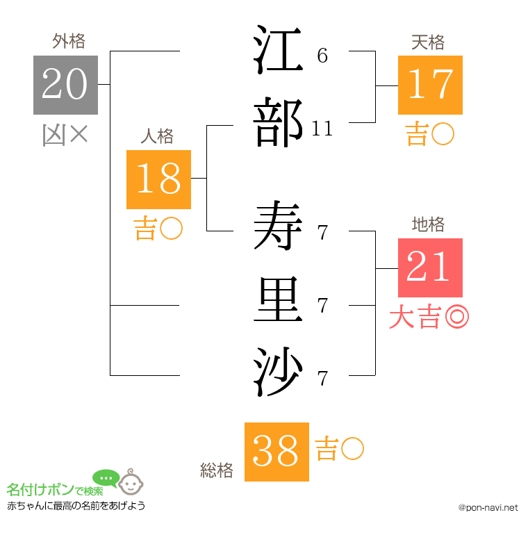 江部 寿里沙さんの姓名判断結果