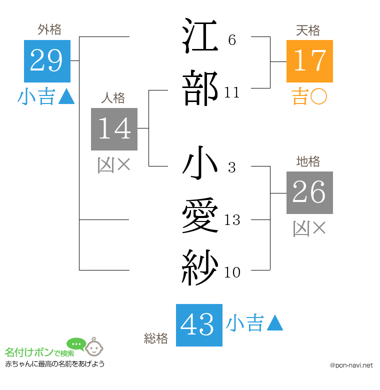 江部 小愛紗さんの姓名判断結果