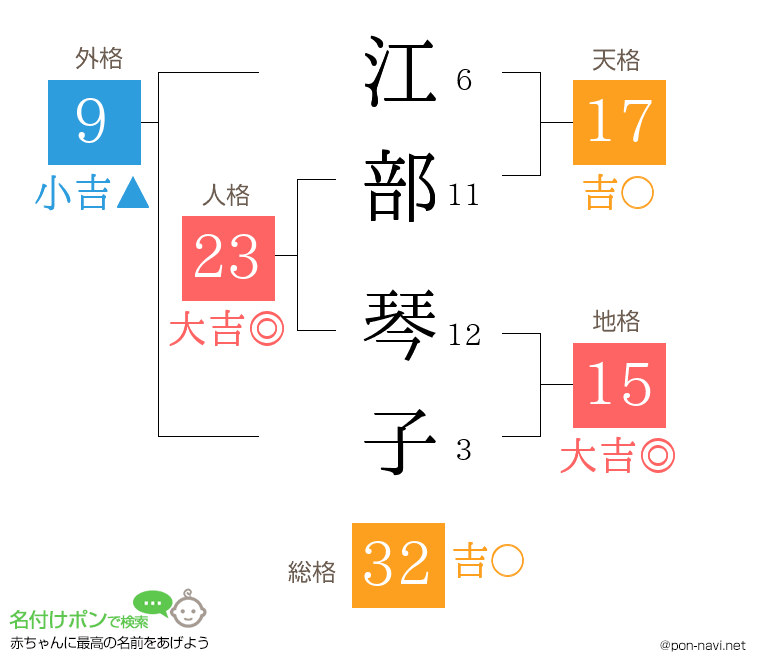 江部 琴子さんの姓名判断結果