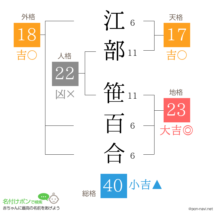江部 笹百合さんの姓名判断結果