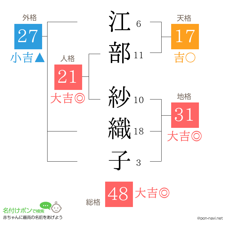 江部 紗織子さんの姓名判断結果
