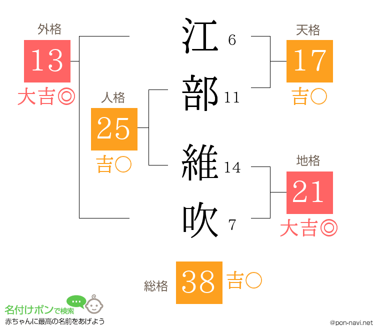 江部 維吹さんの姓名判断結果