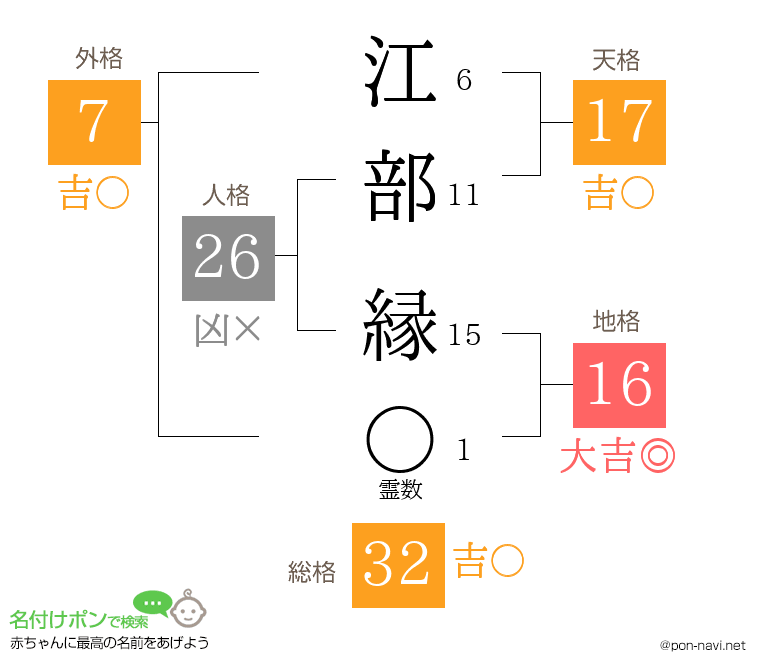 江部 縁さんの姓名判断結果