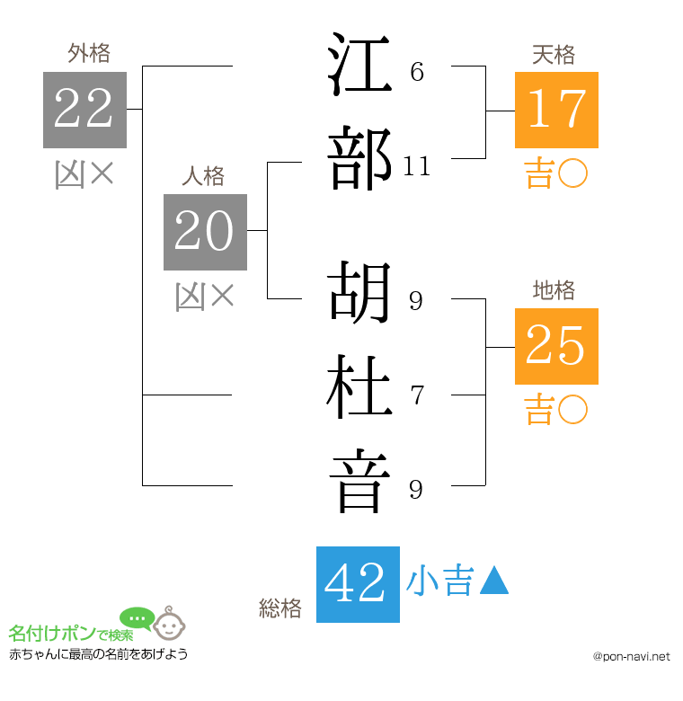 江部 胡杜音さんの姓名判断結果