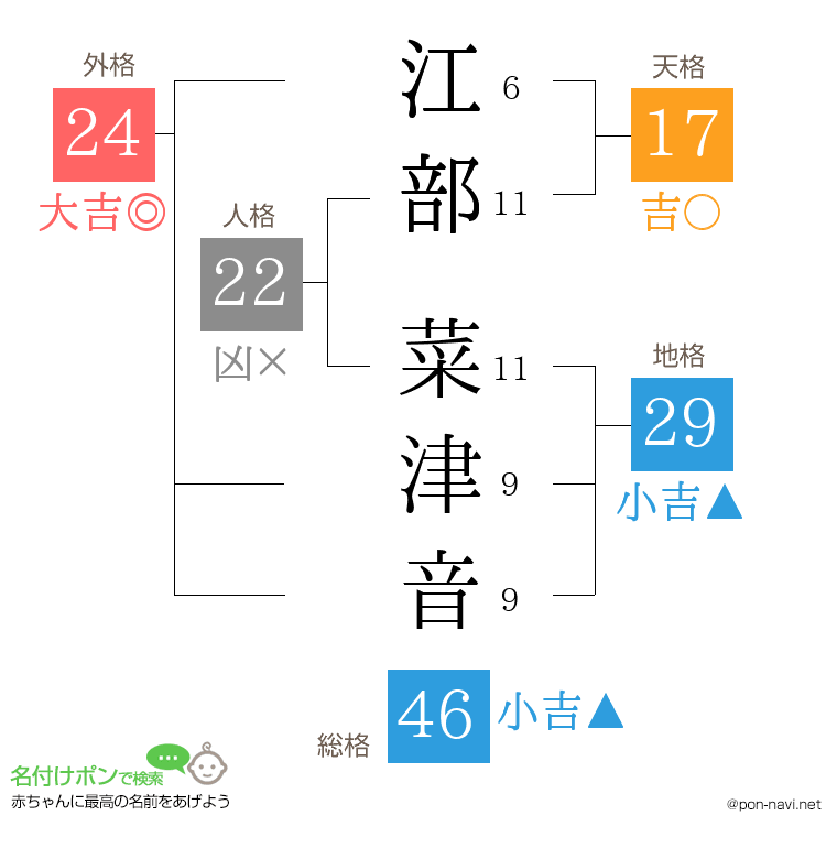 江部 菜津音さんの姓名判断結果
