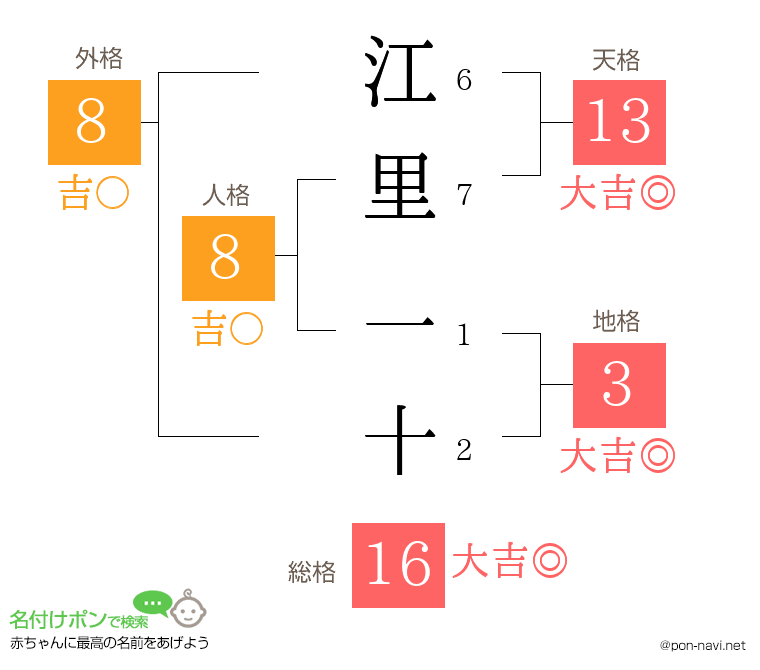 江里 一十さんの姓名判断結果