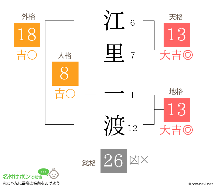 江里 一渡さんの姓名判断結果