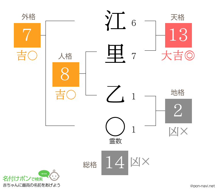 江里 乙さんの姓名判断結果
