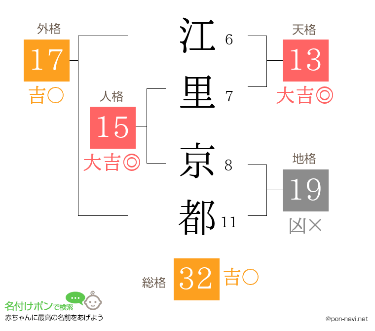 江里 京都さんの姓名判断結果