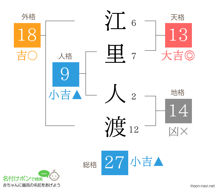 江里 人渡さんの姓名判断結果