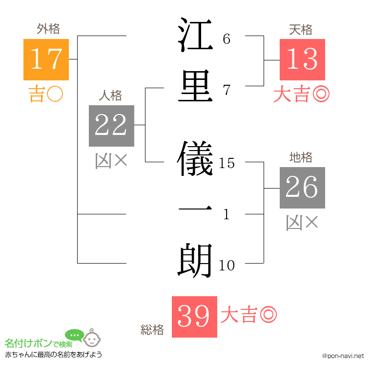 江里 儀一朗さんの姓名判断結果