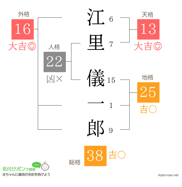 江里 儀一郎さんの姓名判断結果