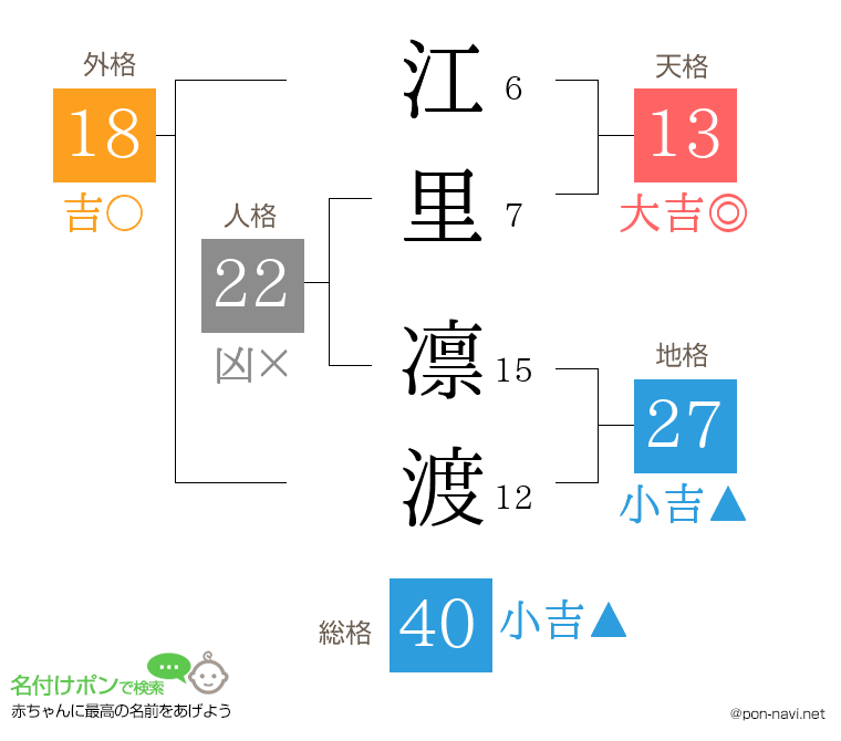 江里 凛渡さんの姓名判断結果