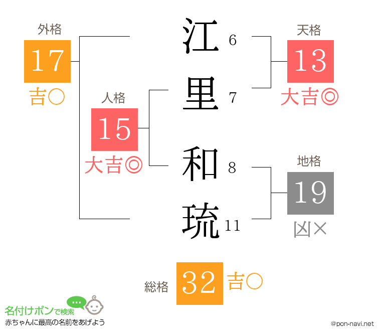 江里 和琉さんの姓名判断結果