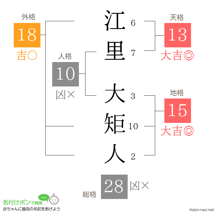 江里 大矩人さんの姓名判断結果