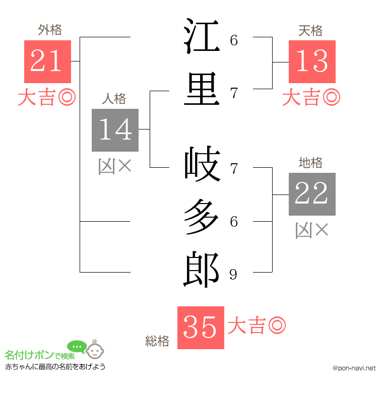江里 岐多郎さんの姓名判断結果