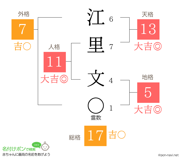 江里 文さんの姓名判断結果