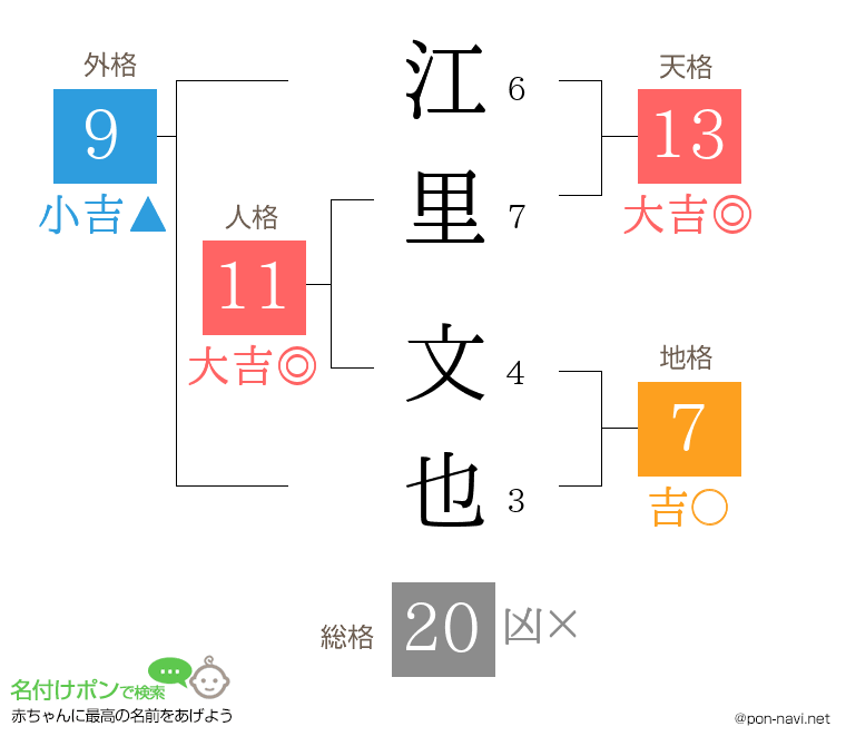 江里 文也さんの姓名判断結果