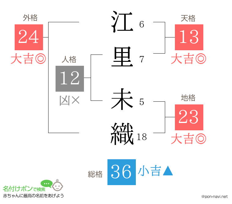 江里 未織さんの姓名判断結果